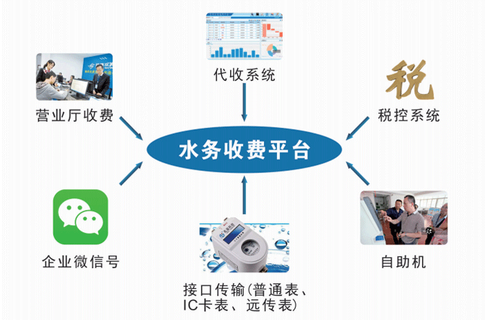 營業(yè)收費云平臺